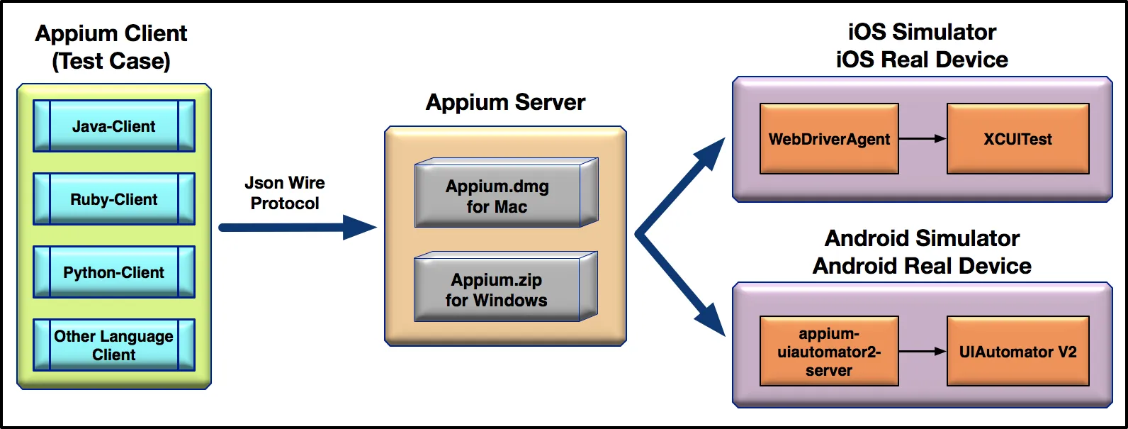 Appium环境部署及自动化实现