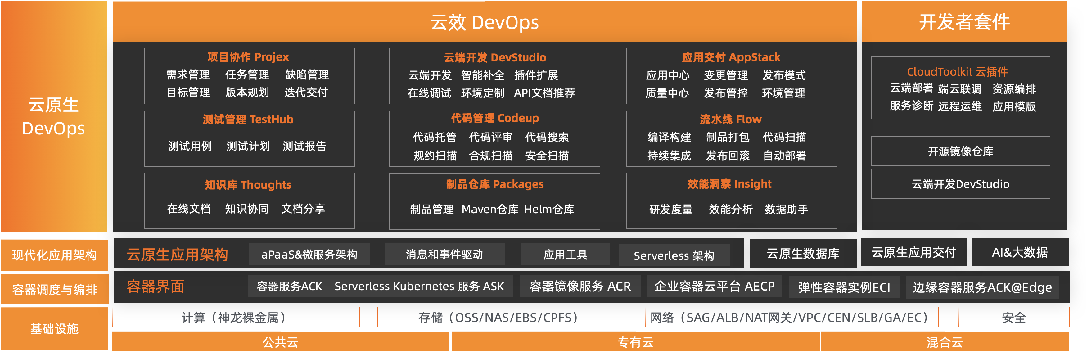 云原生一站式DevOps平台----云效