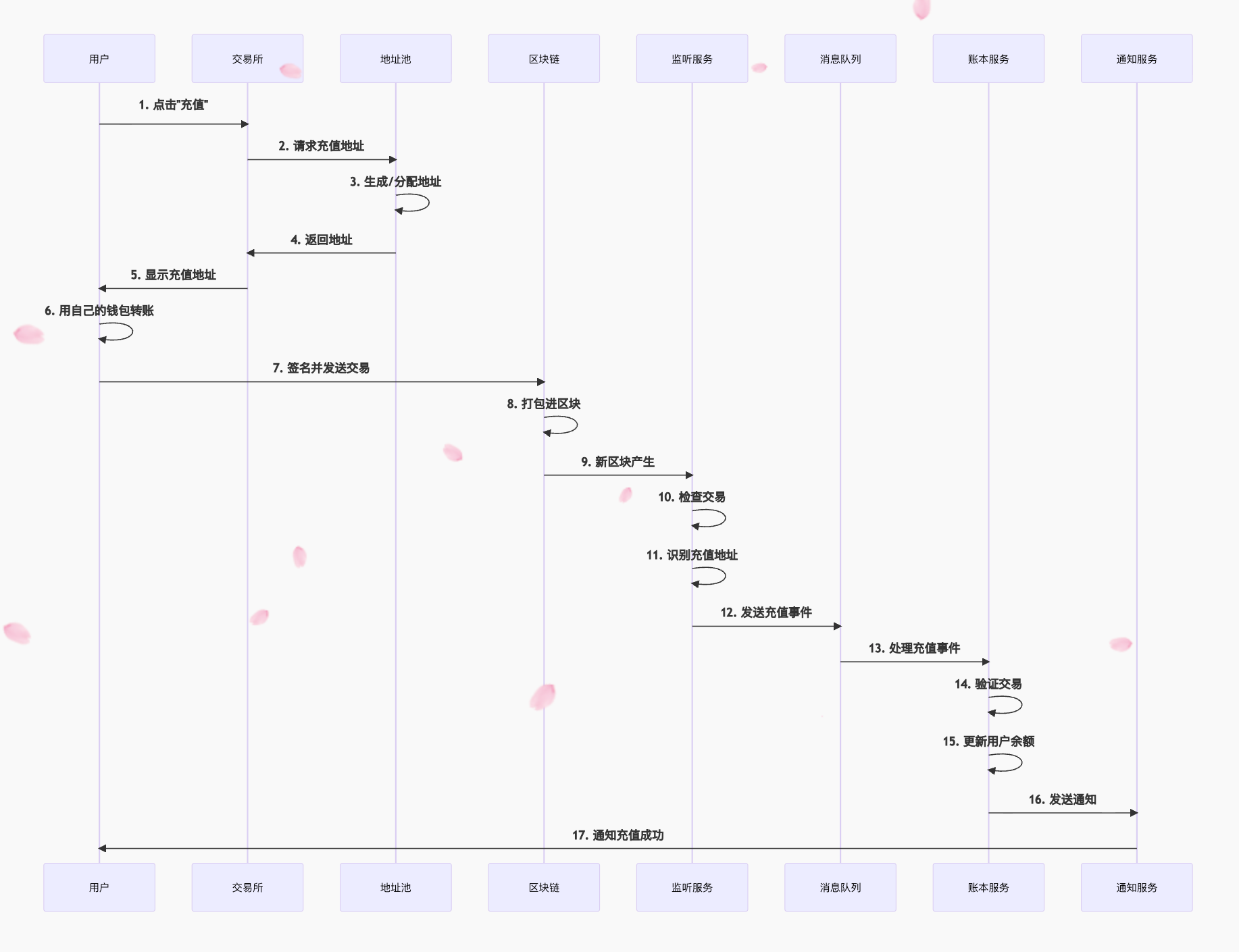 冲提过程中签名等信息流转